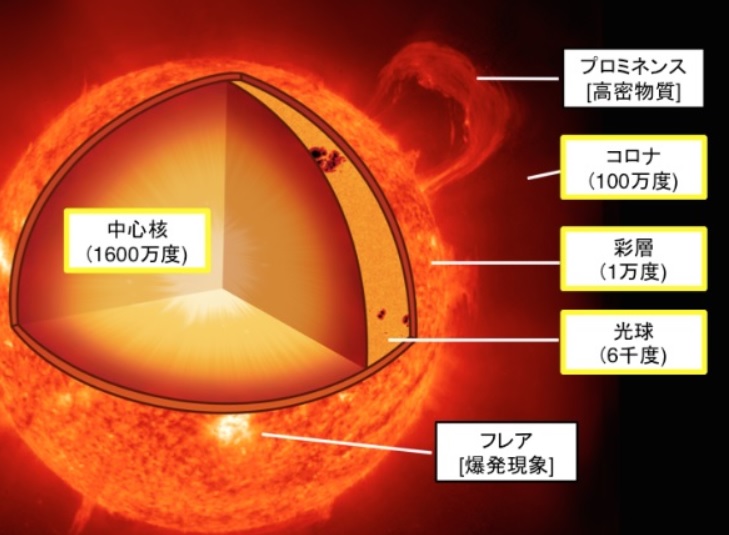 FXと太陽コロナ