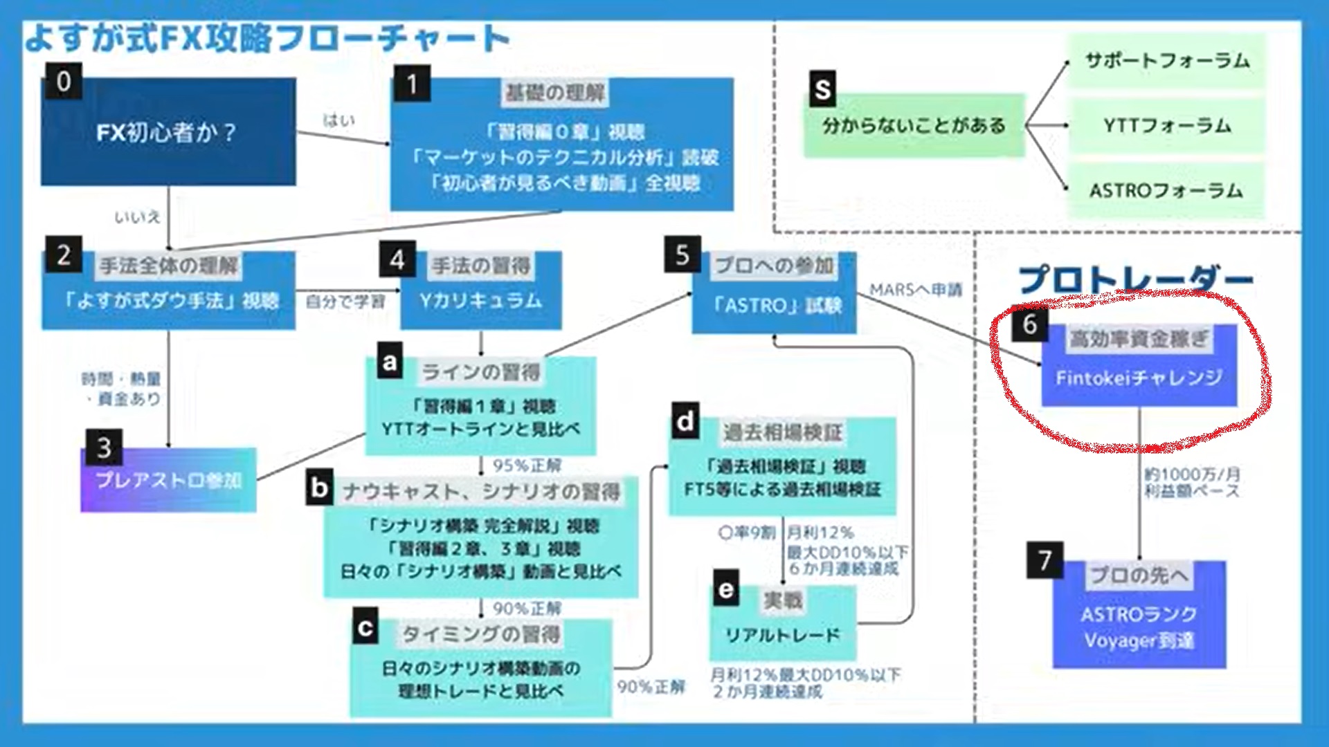 よすが式FXフローチャートは怪しい？