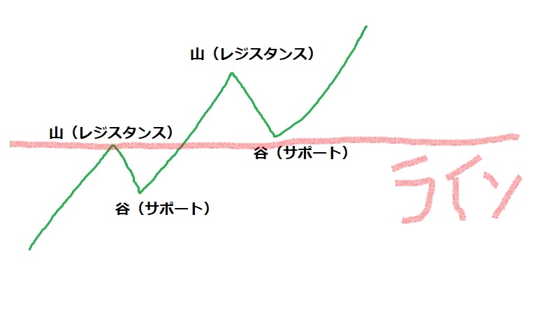 トレンド転換（サポレジ転換とレジサポ転換）のチャート図にラインを引く