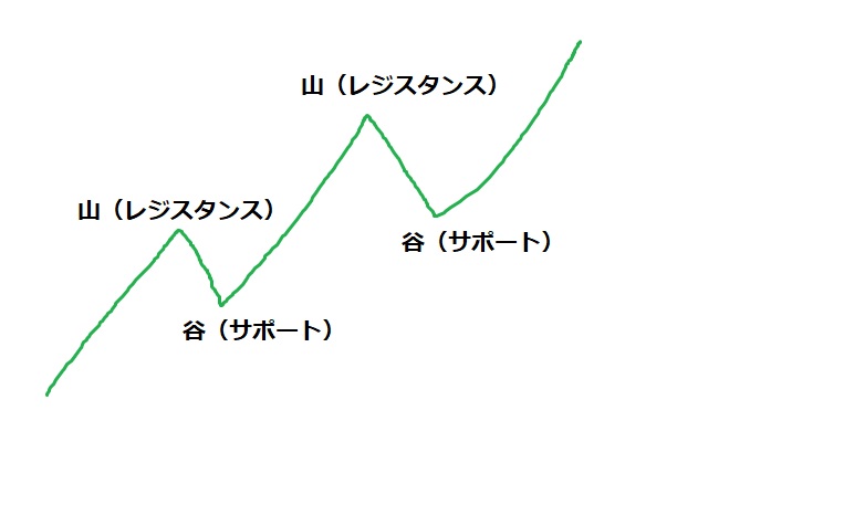 トレンド転換（サポレジ転換とレジサポ転換）の図