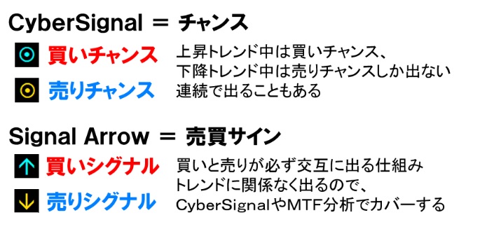 サイバーシグナル（CyberSignal）のチャンスサインと売買サイン
