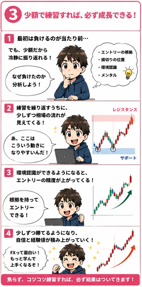 FX初心者でも少額リアルで練習すれば必ず勝てるようになる漫画