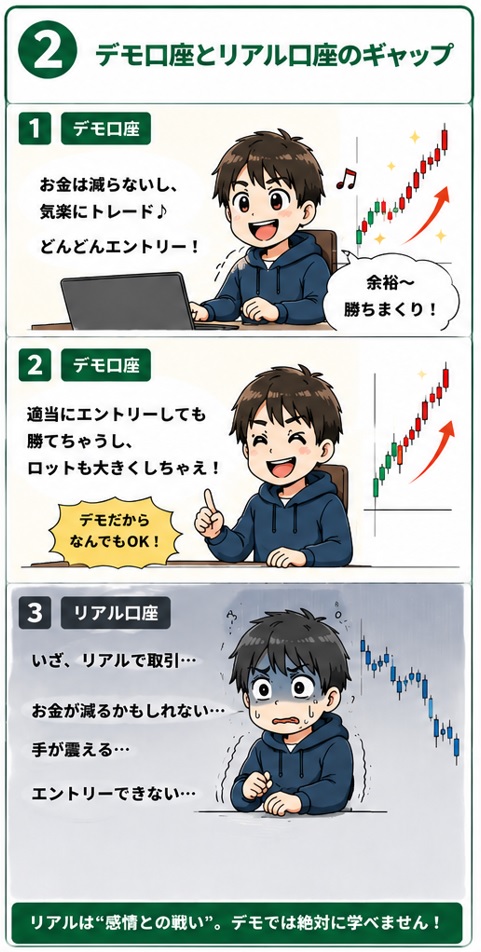 FX初心者にありがちな特徴。デモ口座とリアル口座のギャップ漫画
