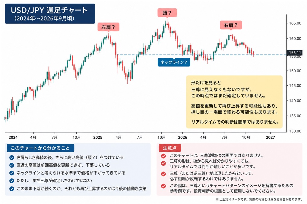 三尊の波動が完成しそうな2026年9月のドル円週足チャート図の図解
