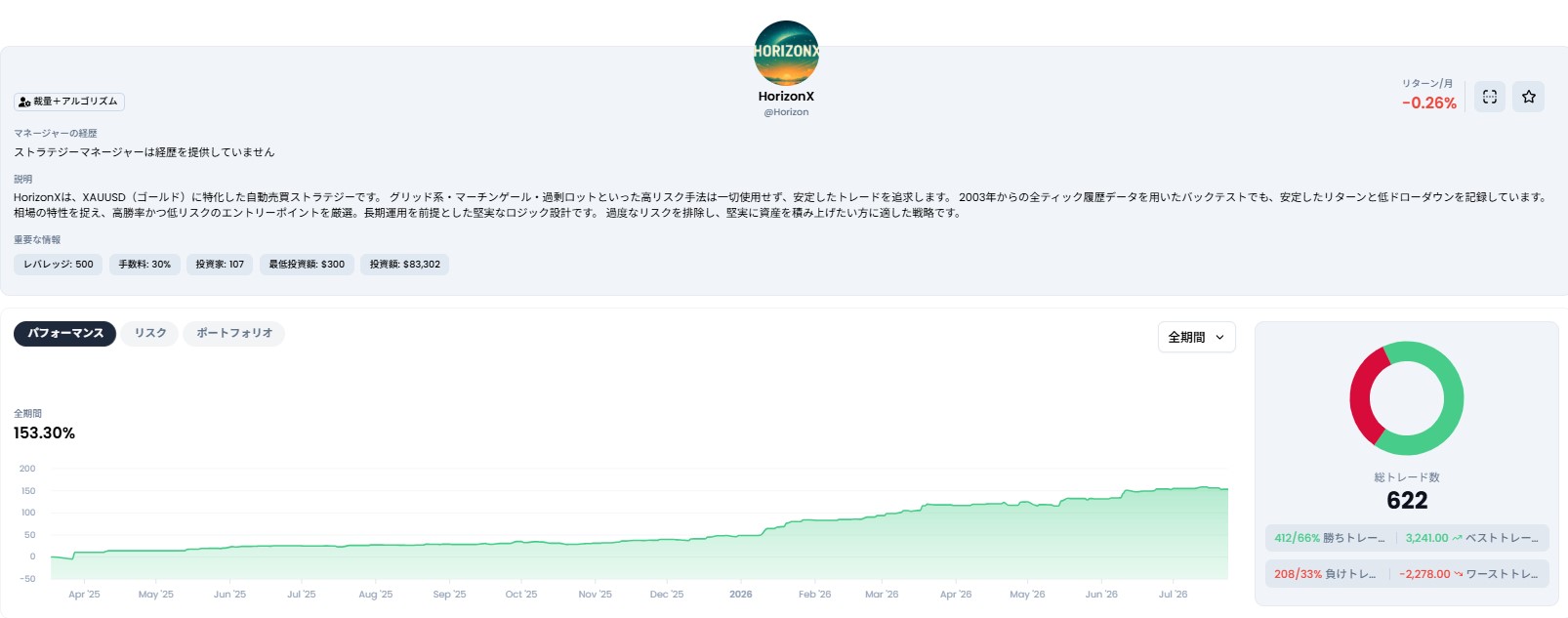 XMコピートレードの低DD人気ゴールドストラテジーのプロフィールとパフォーマンス