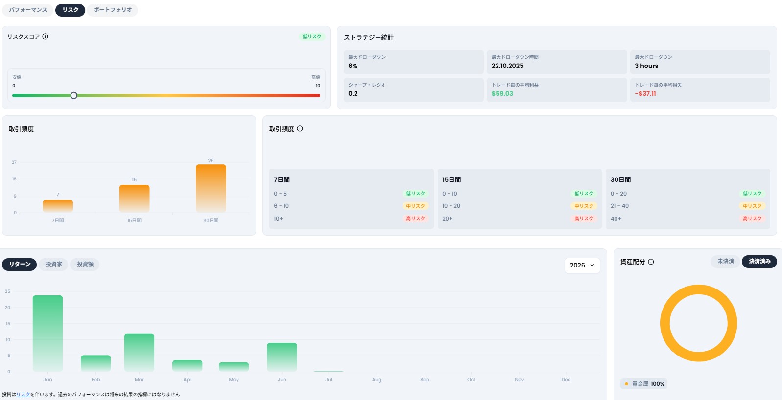XMコピートレードの低DD人気ゴールドストラテジーのリスク