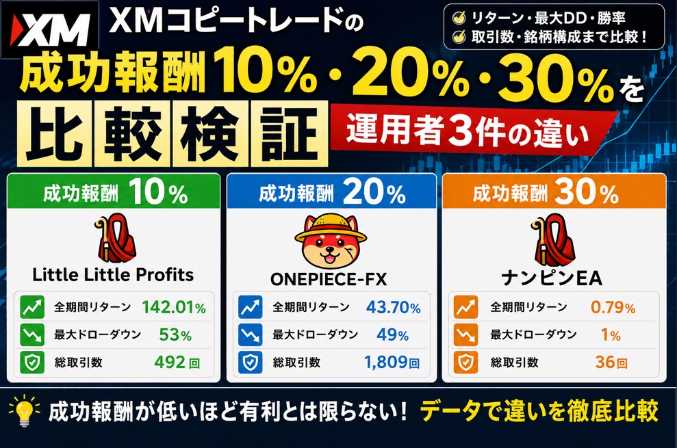XMコピートレードの成功報酬10％・20％・30％を比較検証_運用者3件の違い