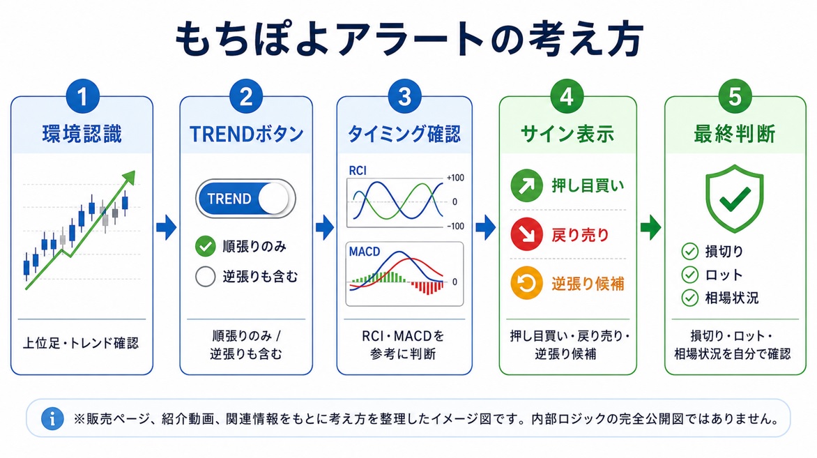 もちぽよアラートのロジック考え方（RCIとMACD）