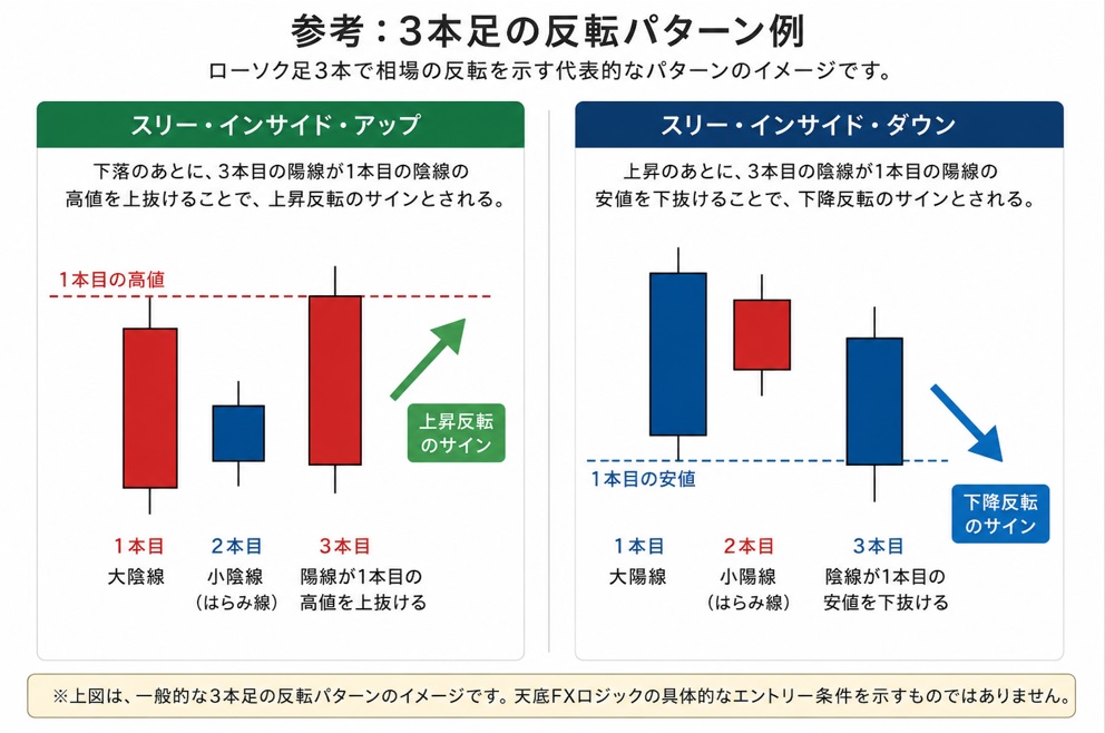 天底FXロジックのエントリーポイントと似ているローソク足3本によるスリーインサイドアップ（ダウン）の基本フォーメーション