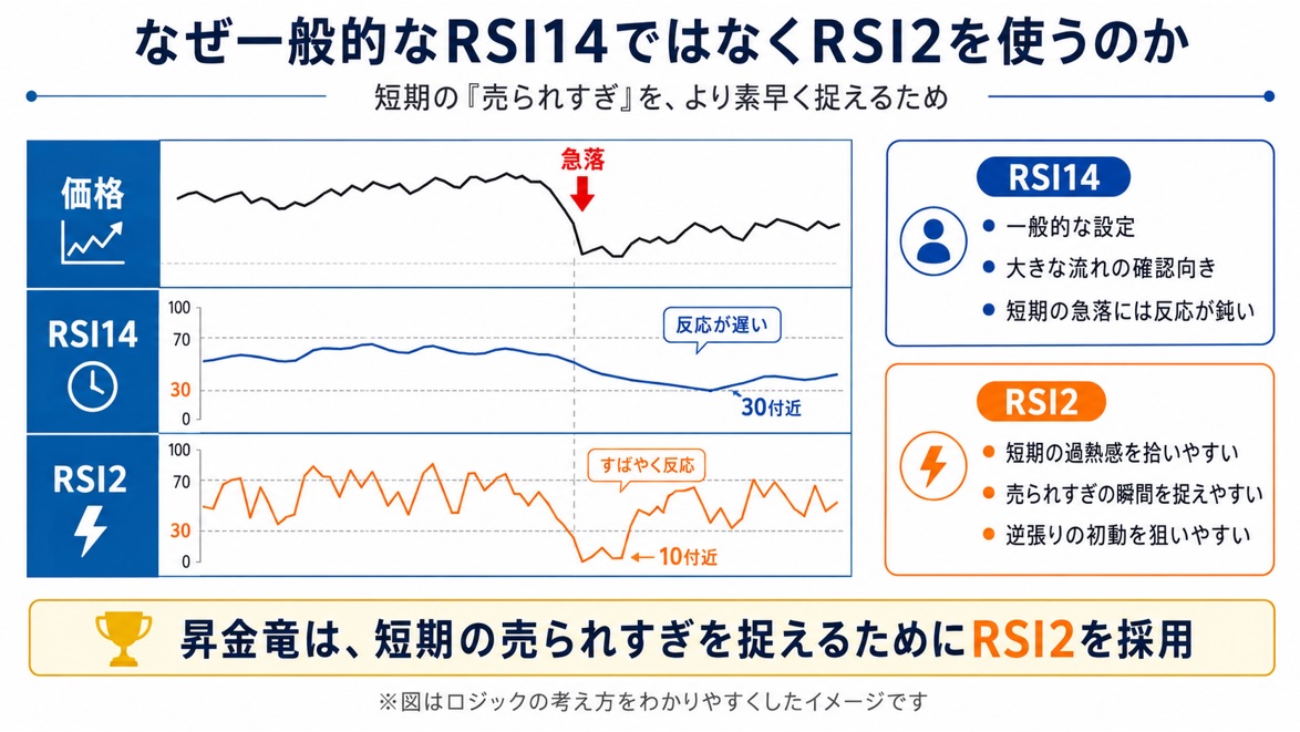 昇金竜EAのロジック検証_なぜRSI14ではなくRSI2を使うのか