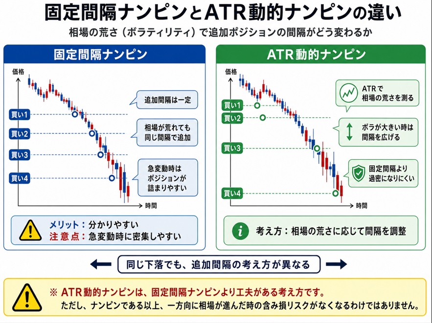 昇金竜EAの特徴説明_固定間隔ナンピンとATR動的ナンピンの違い