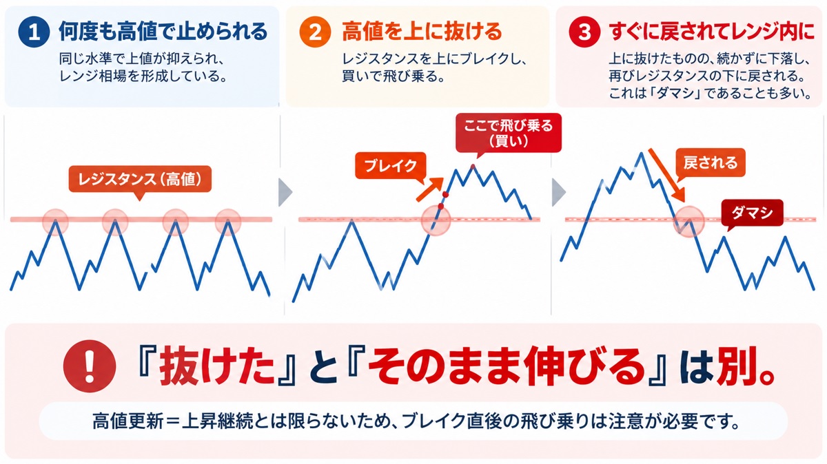 FXのブレイクアウトは高値を抜けたら買い？飛び乗る人が見落としている「抜けた後」_FXは高値を抜けたら買い？ブレイクアウトで飛び乗ると危ない理由の図解