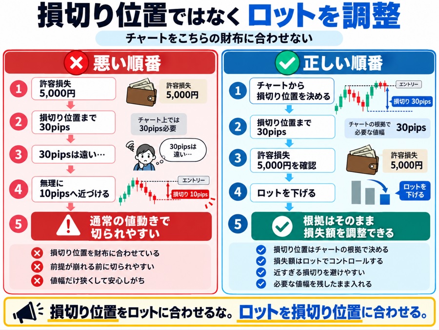 FXの損切りはどこに置く？「早い」と「近い」を間違えると負けやすい理由_損切りの位置ではなくロットを調整して決めるのが正しい