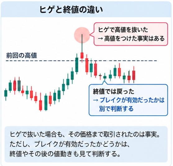 FXの高値・安値はどこを見る？全部の山と谷を追うとチャートが分からなくなる_ヒゲと終値の違い