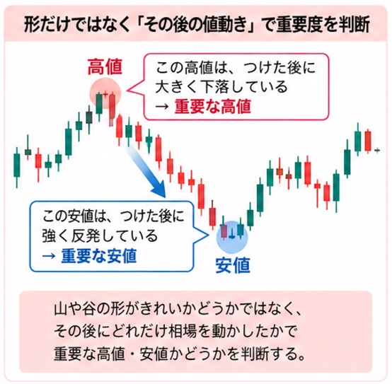 FXの高値・安値はどこを見る？全部の山と谷を追うとチャートが分からなくなる_形だけではなくその後の値動きを見る