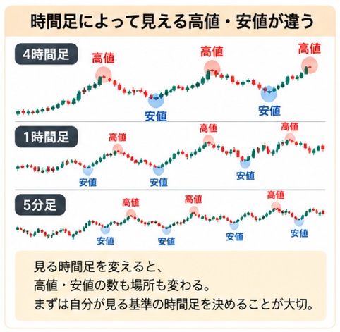 FXの高値・安値はどこを見る？全部の山と谷を追うとチャートが分からなくなる_時間足によって見える高値と安値は違う