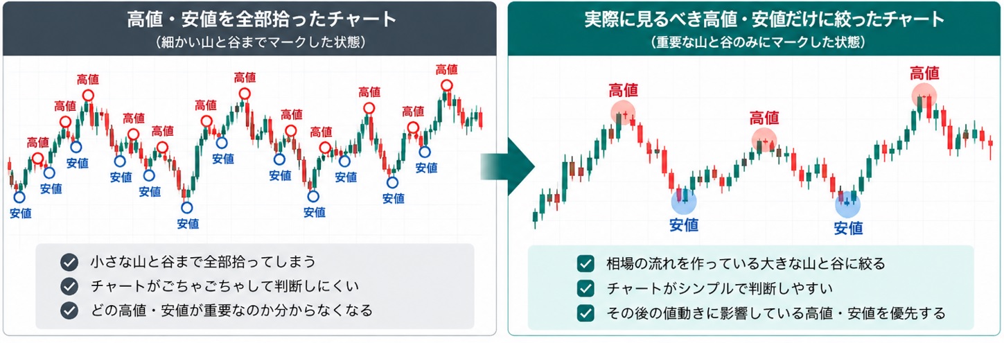 FXの高値・安値はどこを見る？全部の山と谷を追うとチャートが分からなくなる_細かい波と深い波の対比