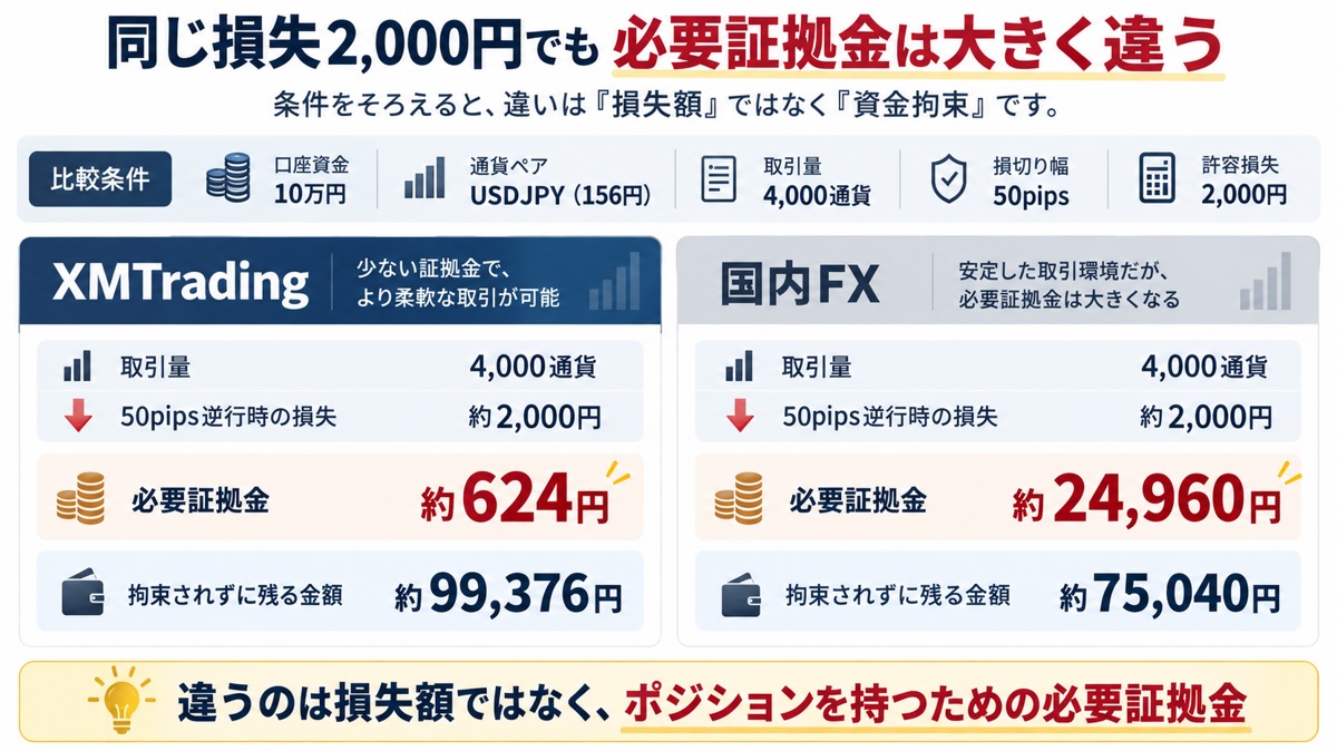 XMと国内FXの違いを比較_同じ10万円・同じ損失額なら何が変わる？_必要証拠金が違う