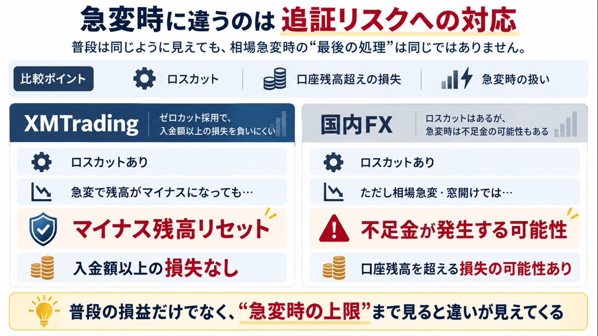 XMと国内FXの違いを比較_同じ10万円・同じ損失額なら何が変わる？_追証リスクへの対応