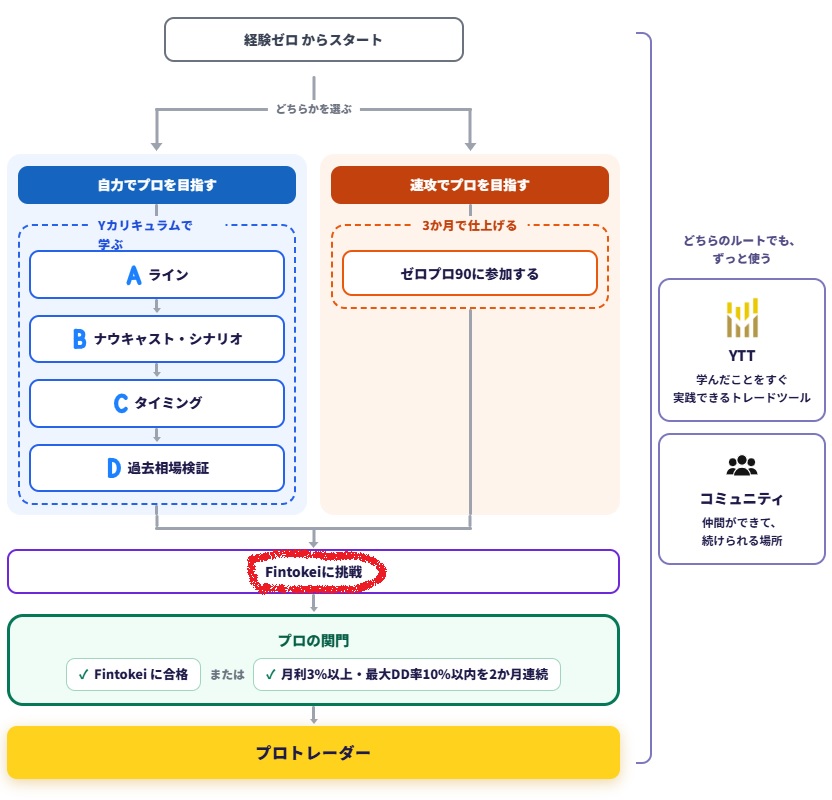 よすが式FXの学習フローチャート。Fintokeiチャレンジへ進む導線を確認